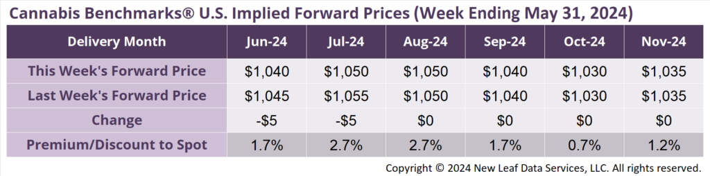 Cannabis Benchmarks U.S. Implied Forward Curve May 31, 2024