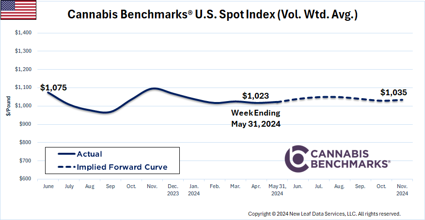 Cannabis Benchmarks U.S. Spot Price History & Forward Curve May 31, 2024