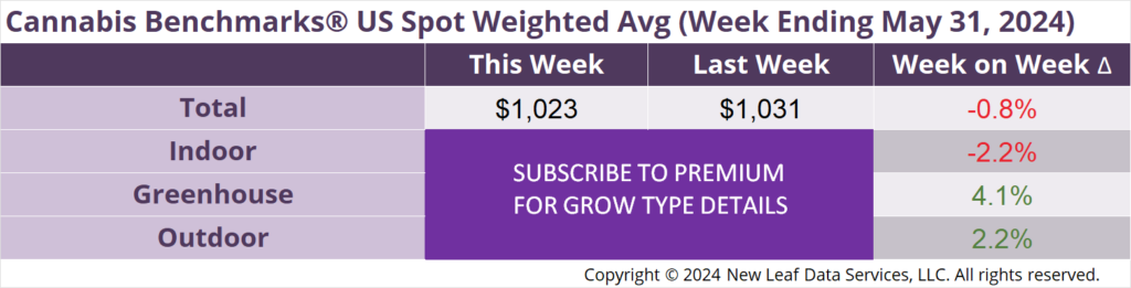 Cannabis Benchmarks U.S. Spot Weighted Average Prices May 31, 2024