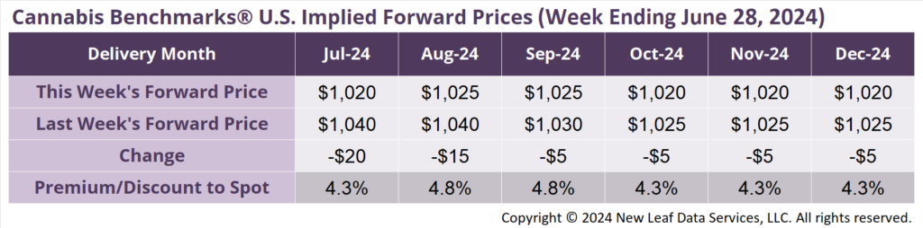 Cannabis Benchmarks U.S. Implied Forward Curve June 28, 2024