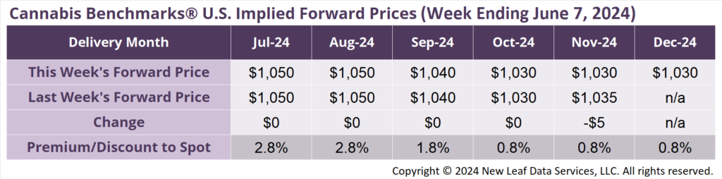 Cannabis Benchmarks U.S. Implied Forward Curve June 7, 2024