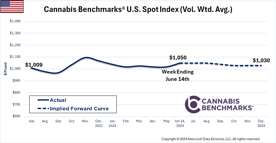 Cannabis Benchmarks U.S. Spot Price History & Forward Curve June 14, 2024