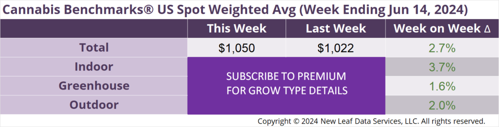 Cannabis Benchmarks U.S. Spot Weighted Average Prices June 14, 2024