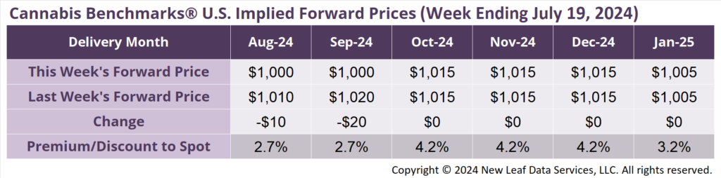 Cannabis Benchmarks U.S. Implied Forward Curve July 19, 2024