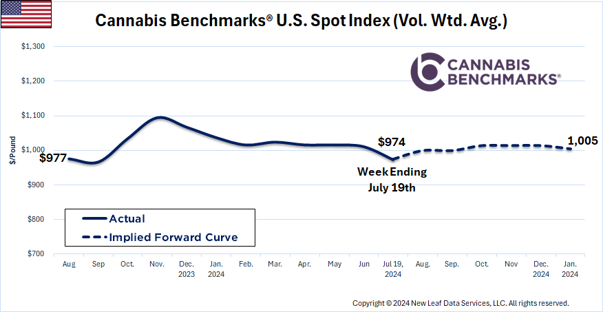 Cannabis Benchmarks U.S. Spot Price History & Forward Curve July 19, 2024