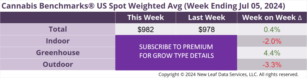 Cannabis Benchmarks U.S. Spot Weighted Average Prices July 5, 2024