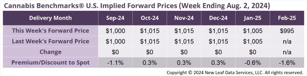 Cannabis Benchmarks U.S. Implied Forward Curve August 2, 2024