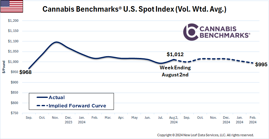 Cannabis Benchmarks U.S. Spot Price History & Forward Curve August 2, 2024