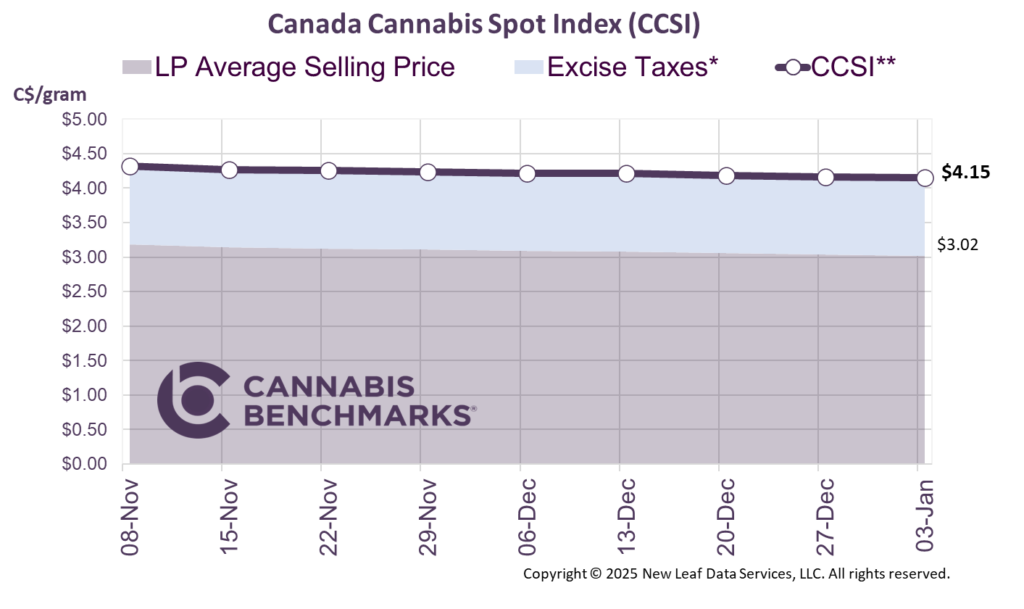 Cannabis Benchmarks Canada Cannabis Spot Index January 3, 2025