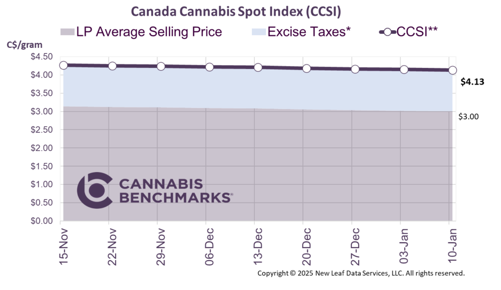 Cannabis Benchmarks Canada Cannabis Spot Index January 10, 2025