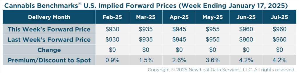 Cannabis Benchmarks U.S. Implied Forward Curve January 17, 2025