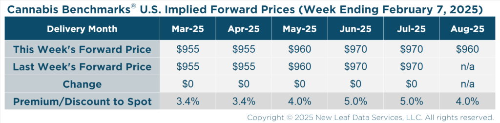 Cannabis Benchmarks U.S. Implied Forward Curve February 7, 2025